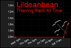 Total Graph of Lildeanbean