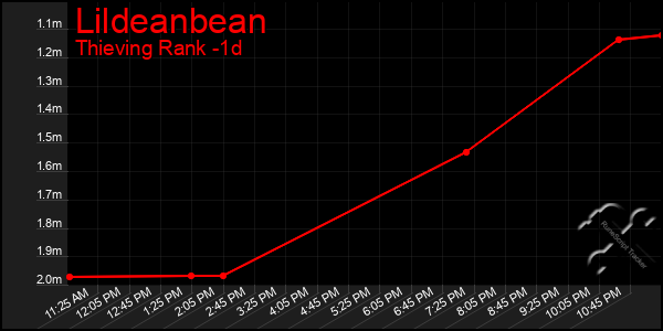 Last 24 Hours Graph of Lildeanbean