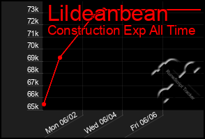 Total Graph of Lildeanbean