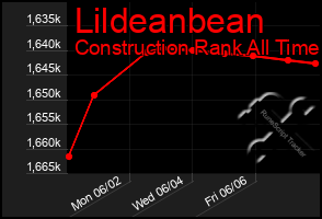 Total Graph of Lildeanbean