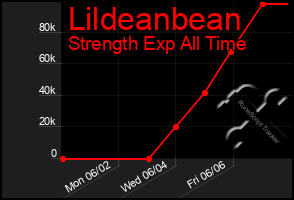 Total Graph of Lildeanbean