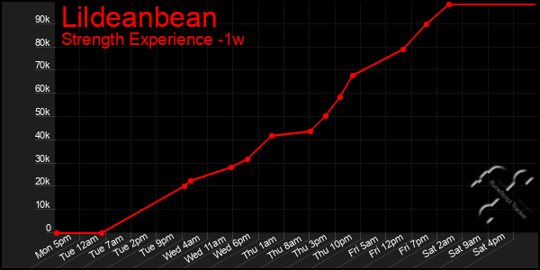 Last 7 Days Graph of Lildeanbean