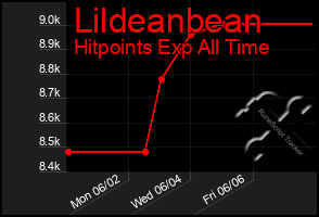 Total Graph of Lildeanbean