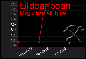 Total Graph of Lildeanbean