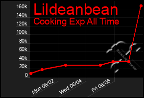 Total Graph of Lildeanbean