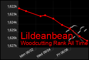 Total Graph of Lildeanbean