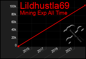 Total Graph of Lildhustla69