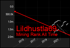 Total Graph of Lildhustla69