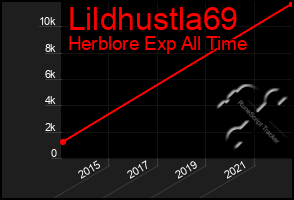 Total Graph of Lildhustla69