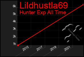 Total Graph of Lildhustla69