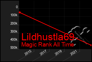 Total Graph of Lildhustla69