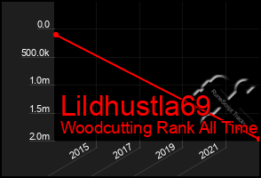 Total Graph of Lildhustla69