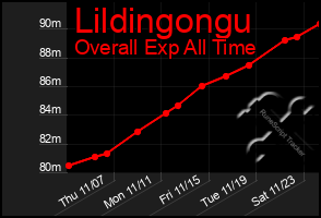 Total Graph of Lildingongu