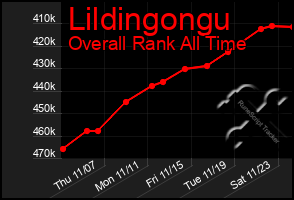 Total Graph of Lildingongu