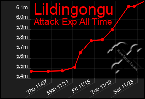 Total Graph of Lildingongu