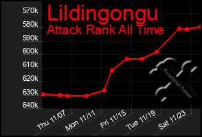 Total Graph of Lildingongu