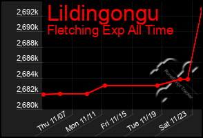 Total Graph of Lildingongu