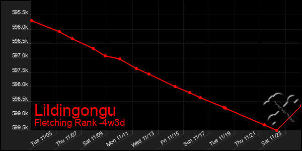 Last 31 Days Graph of Lildingongu