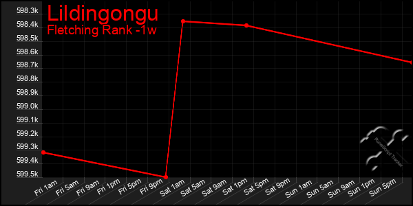 Last 7 Days Graph of Lildingongu