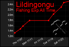 Total Graph of Lildingongu