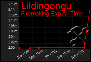 Total Graph of Lildingongu