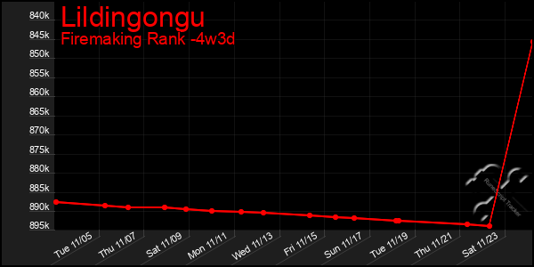 Last 31 Days Graph of Lildingongu