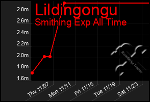 Total Graph of Lildingongu