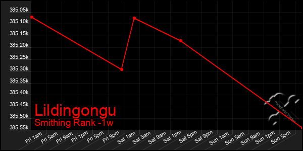 Last 7 Days Graph of Lildingongu