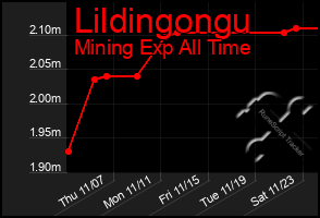 Total Graph of Lildingongu