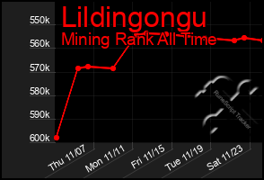 Total Graph of Lildingongu