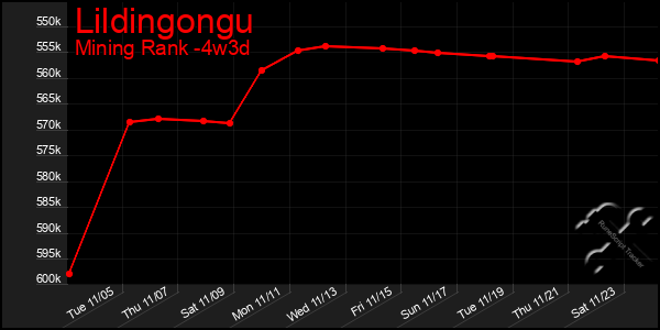 Last 31 Days Graph of Lildingongu