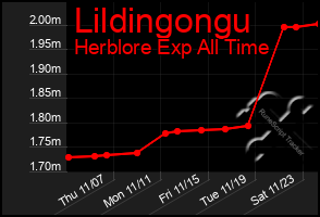 Total Graph of Lildingongu