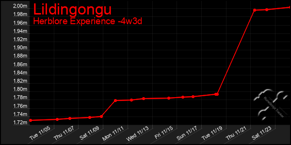 Last 31 Days Graph of Lildingongu