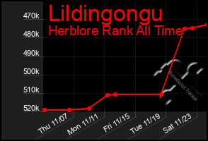 Total Graph of Lildingongu