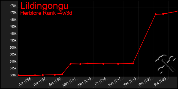 Last 31 Days Graph of Lildingongu