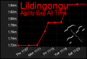 Total Graph of Lildingongu