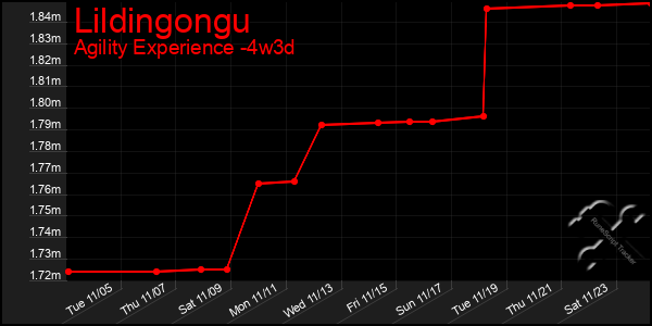 Last 31 Days Graph of Lildingongu