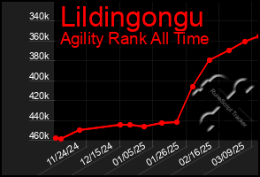 Total Graph of Lildingongu