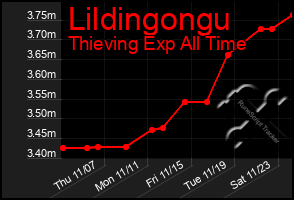 Total Graph of Lildingongu