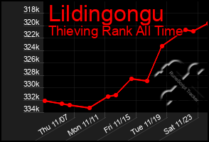 Total Graph of Lildingongu