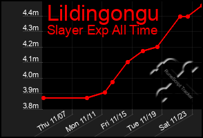 Total Graph of Lildingongu