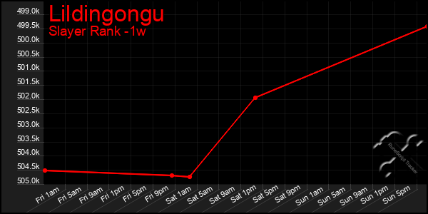 Last 7 Days Graph of Lildingongu