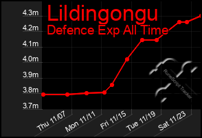 Total Graph of Lildingongu