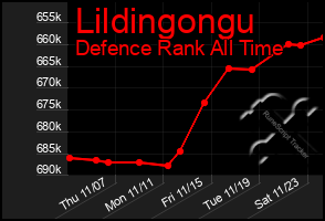 Total Graph of Lildingongu