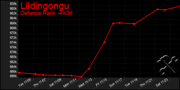 Last 31 Days Graph of Lildingongu