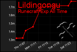 Total Graph of Lildingongu