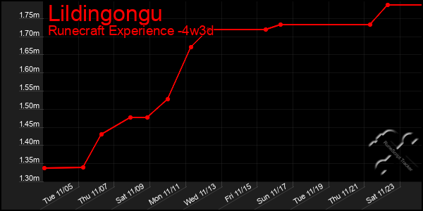 Last 31 Days Graph of Lildingongu