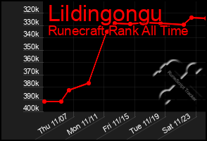 Total Graph of Lildingongu