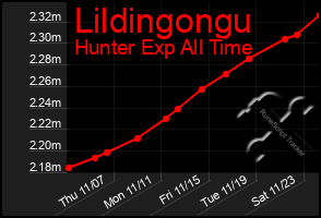 Total Graph of Lildingongu