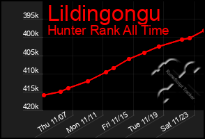 Total Graph of Lildingongu